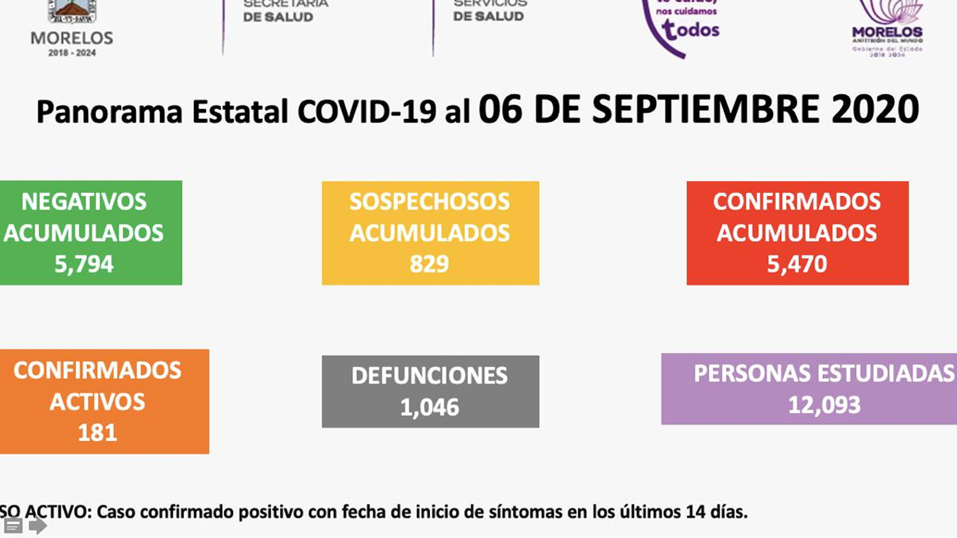 SON  30 CASOS CONFIRMADOS Y 3 DEFUNCIONES EN  EL FIN DE SEMANA