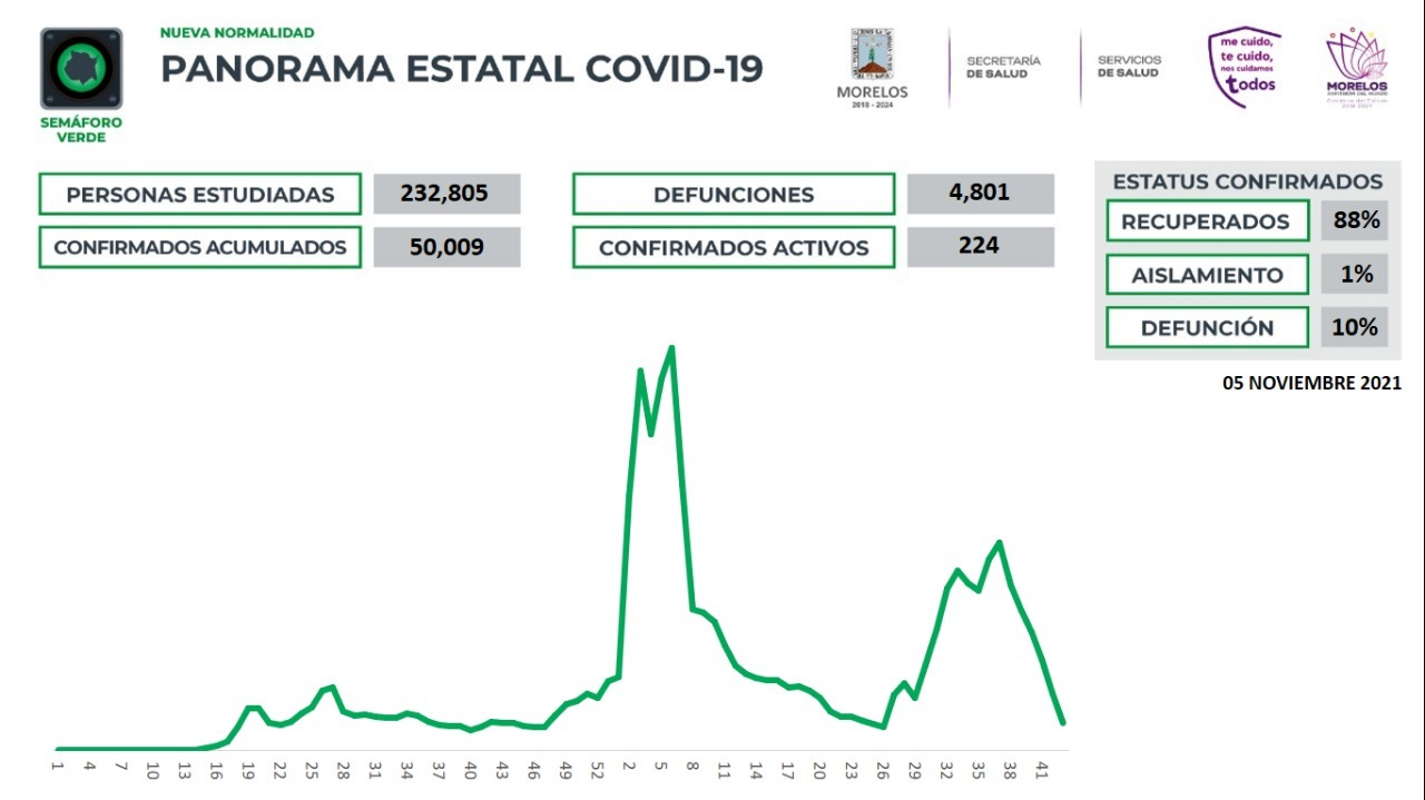 28 NUEVOS CONTAGIOS DE COVID-19