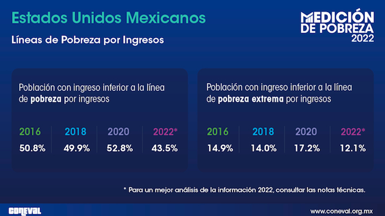 SE REDUJO LA POBREZA EN MÉXICO 16%; CONEVAL 
