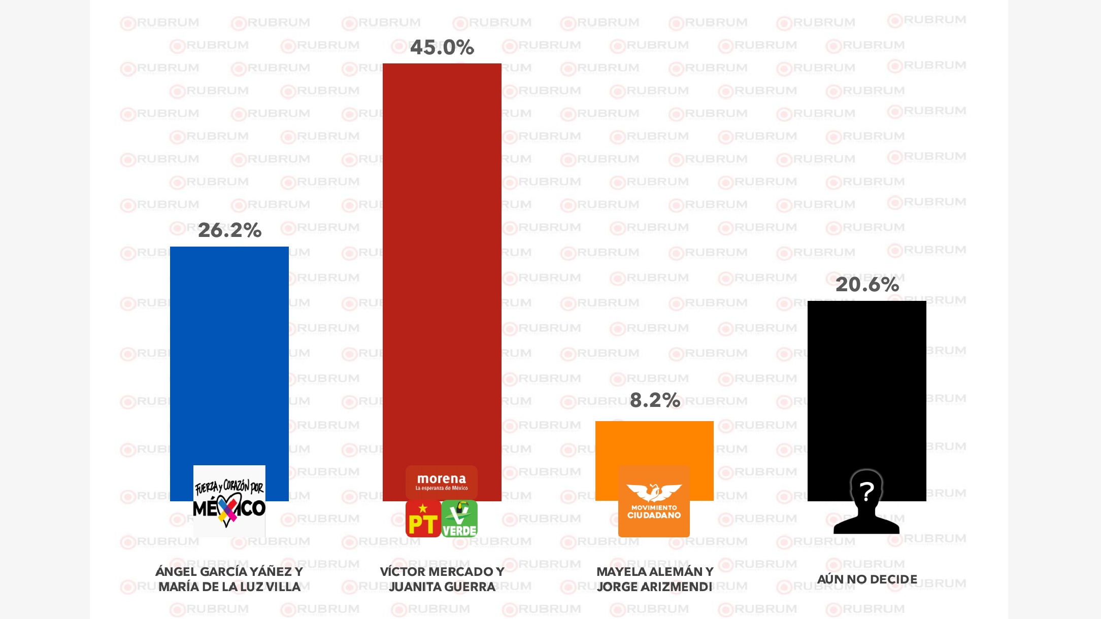 VAN ARRIBA EN LAS ENCUESTAS LOS CANDIDATOS DE MORENA AL SENADO POR MORELOS