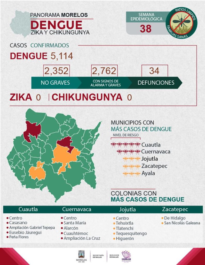 En lo que va del año, el dengue en Morelos ha afectado a cinco mil 114 personas.