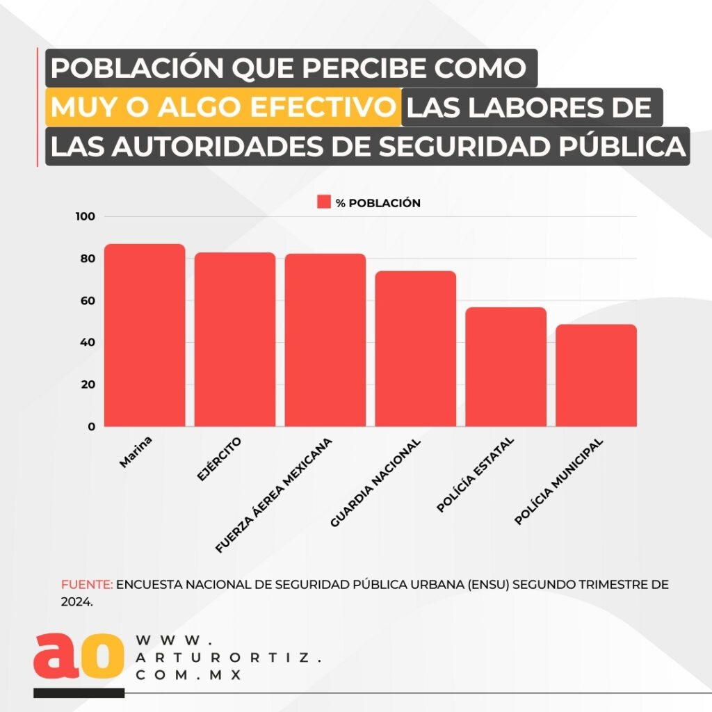 Población que percibe como muy o algo efectivo las labores de las autoridades de seguridad pública