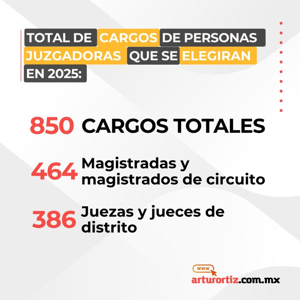 SENADO DEFINE CARGOS DEL PODER JUDICIAL QUE SERÁN SOMETIDOS A ELECCIÓN