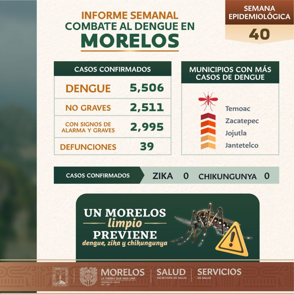 Más de 5 mil 500 personas se han enfermado de dengue en Morelos.