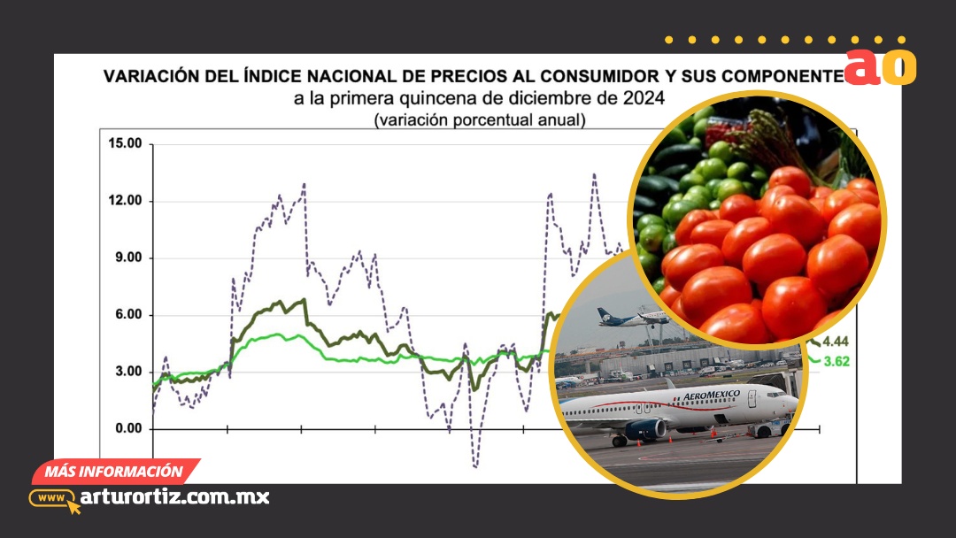 LA INFLACIÓN EN DICIEMBRE BAJA A 4.44% EN MÉXICO, ESTOS SON LOS PRODUCTOS MÁS AFECTADOS