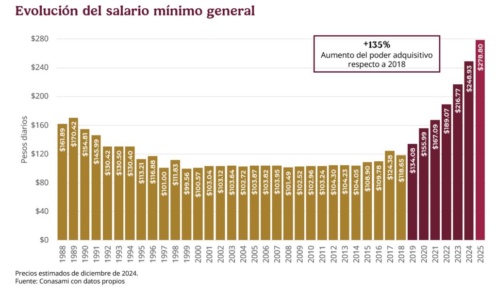 Evolución del Salario Mínimo General