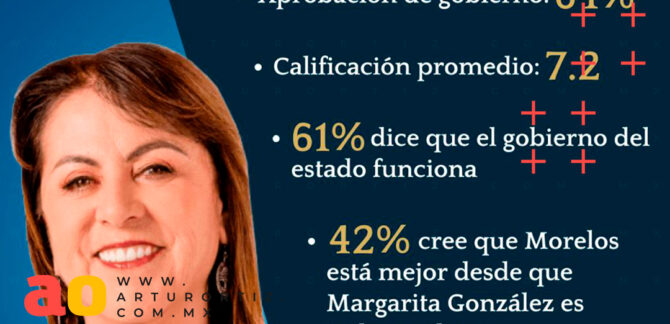 Encuesta de De las Heras Demotecnia revela que el 64% de los morelenses aprueban la gestión de Margarita González Saravia tras 100 días de gobierno