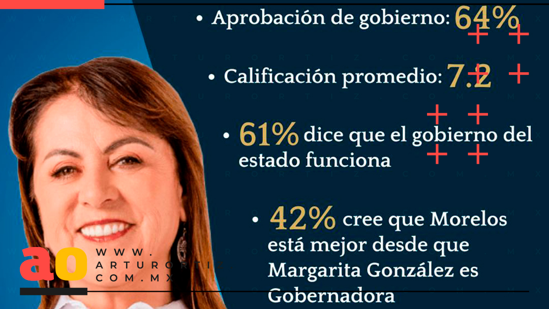 64% DE LOS MORELENSES APRUEBA EL GOBIERNO DE MARGARITA GONZÁLEZ SARAVIA