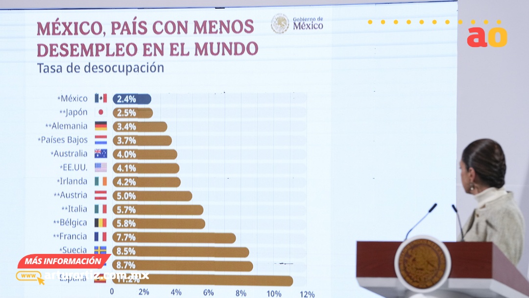 MÉXICO REGISTRA LA TASA DE DESEMPLEO MÁS BAJA DE SU HISTORIA: SHEINBAUM