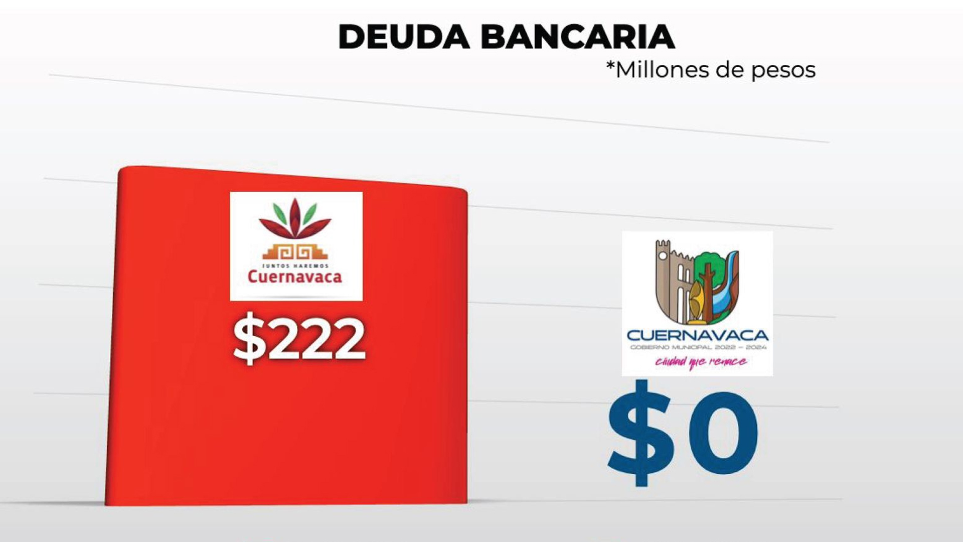 CUERNAVACA CRECE CON FINANZAS FUERTES, INVERSIÓN PÚBLICA Y MAYOR CERCANÍA CON LA CIUDADANÍA